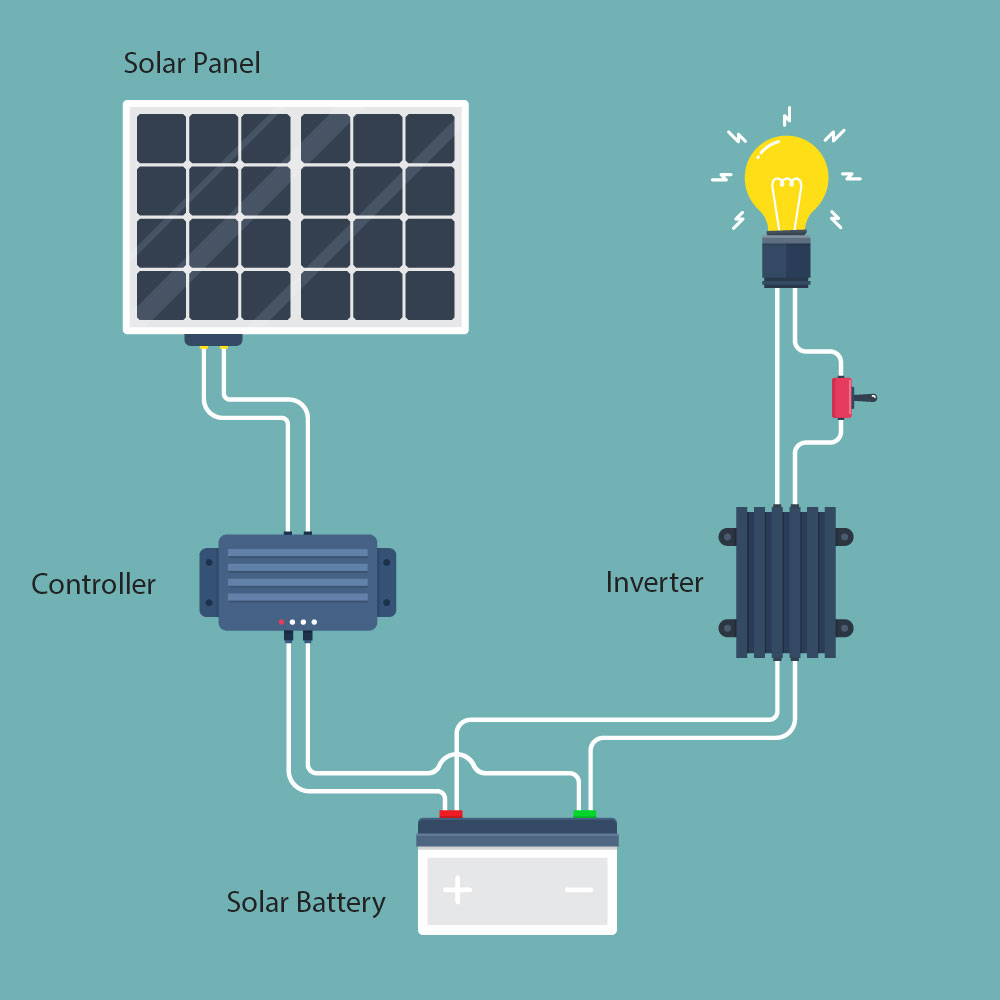 Schemat baterii słonecznych łączący się z falownikiem w celu uzyskania energii elektrycznej w domu